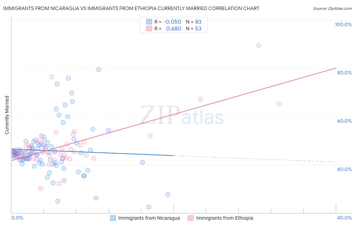 Immigrants from Nicaragua vs Immigrants from Ethiopia Currently Married