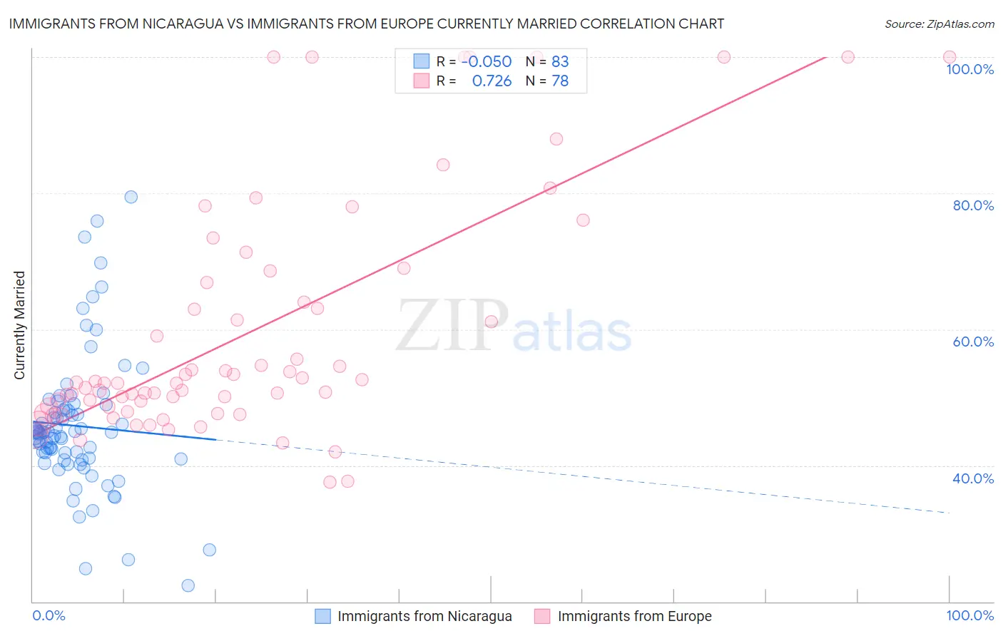 Immigrants from Nicaragua vs Immigrants from Europe Currently Married