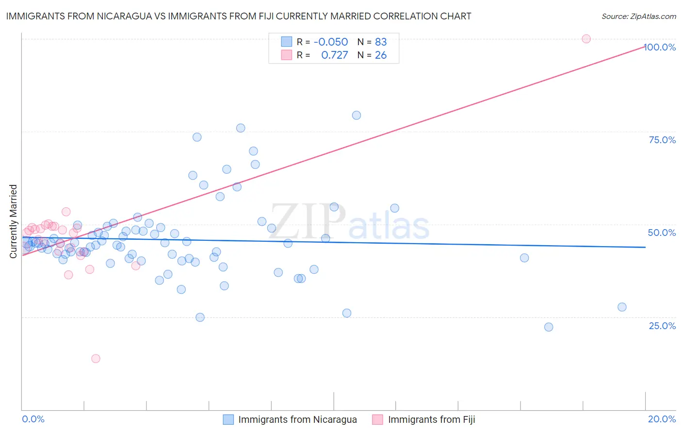 Immigrants from Nicaragua vs Immigrants from Fiji Currently Married