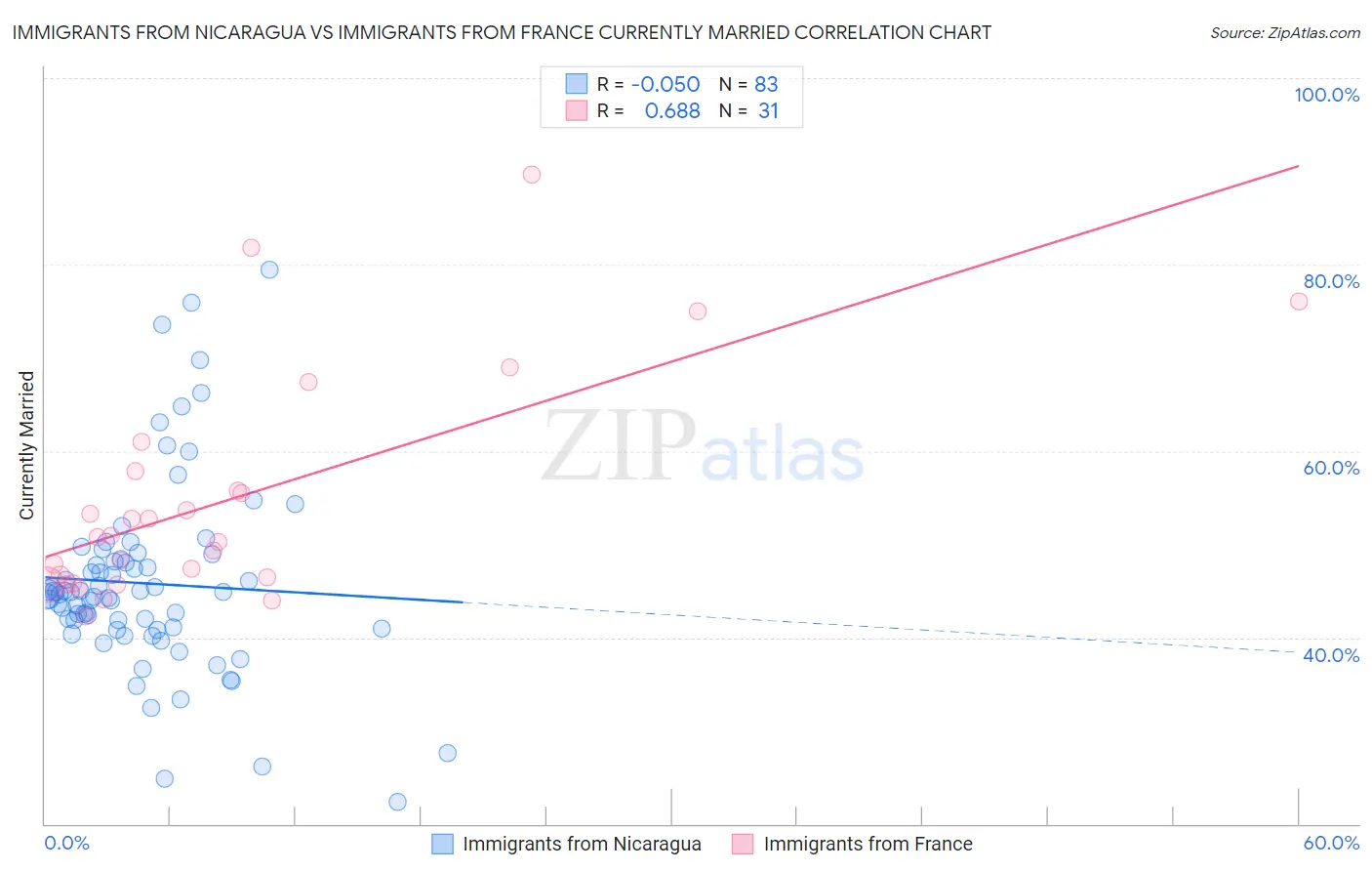 Immigrants from Nicaragua vs Immigrants from France Currently Married