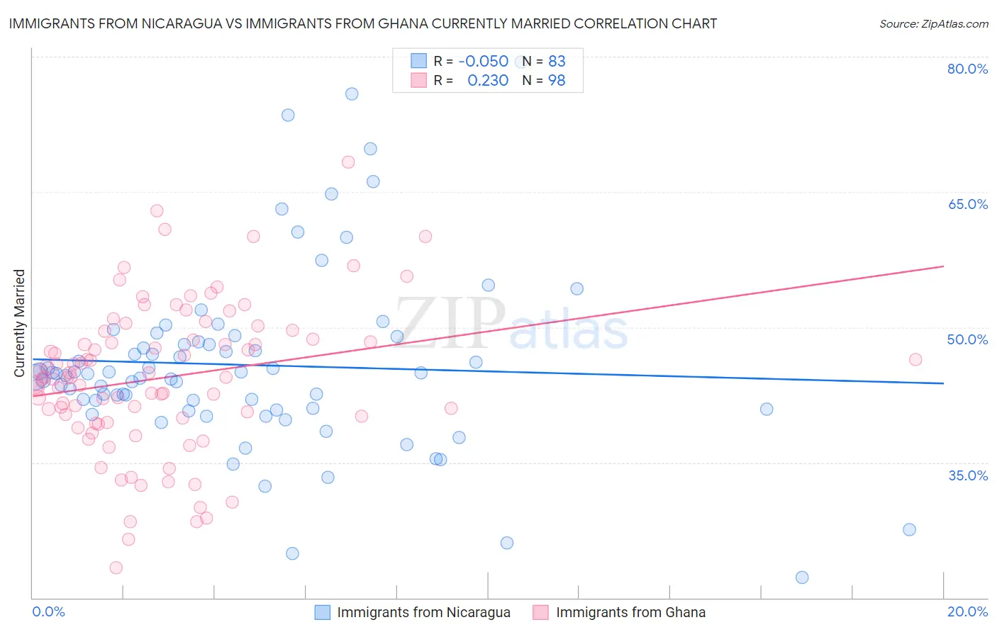 Immigrants from Nicaragua vs Immigrants from Ghana Currently Married