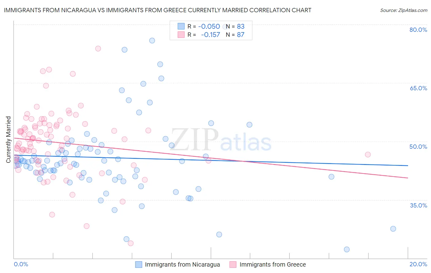 Immigrants from Nicaragua vs Immigrants from Greece Currently Married