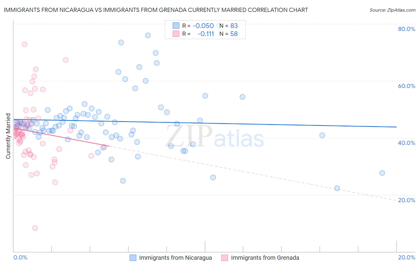 Immigrants from Nicaragua vs Immigrants from Grenada Currently Married