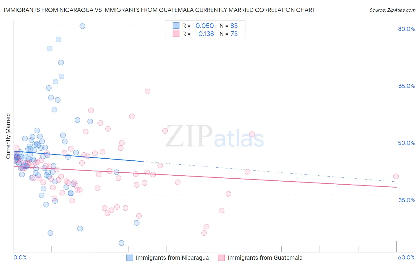 Immigrants from Nicaragua vs Immigrants from Guatemala Currently Married