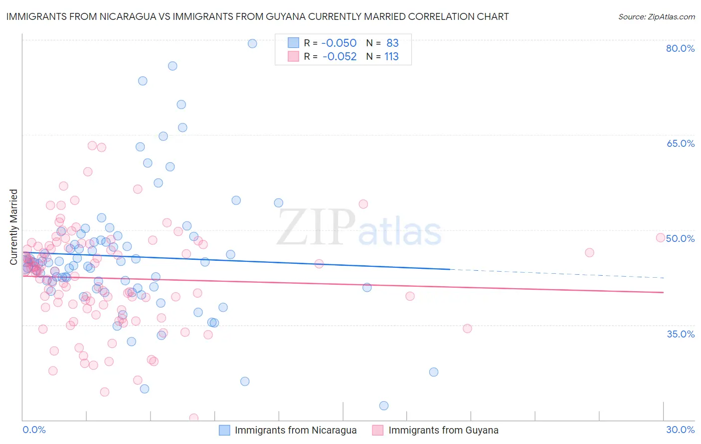 Immigrants from Nicaragua vs Immigrants from Guyana Currently Married