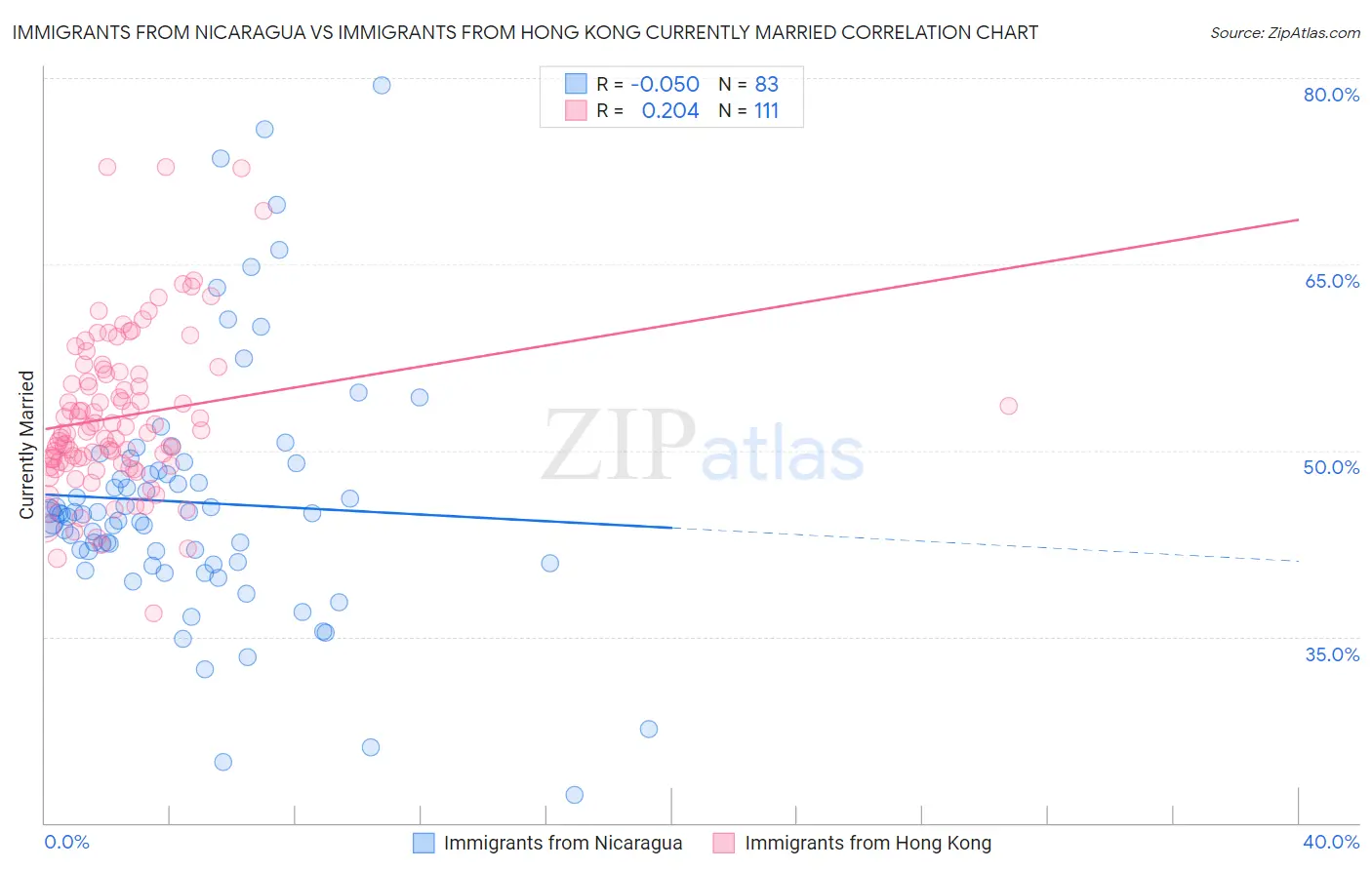 Immigrants from Nicaragua vs Immigrants from Hong Kong Currently Married