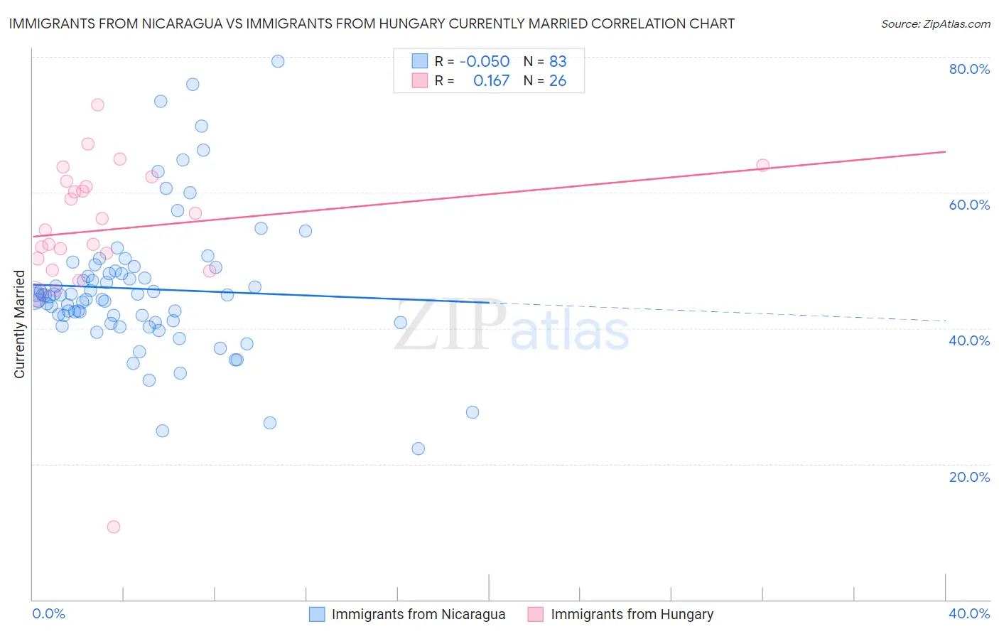 Immigrants from Nicaragua vs Immigrants from Hungary Currently Married