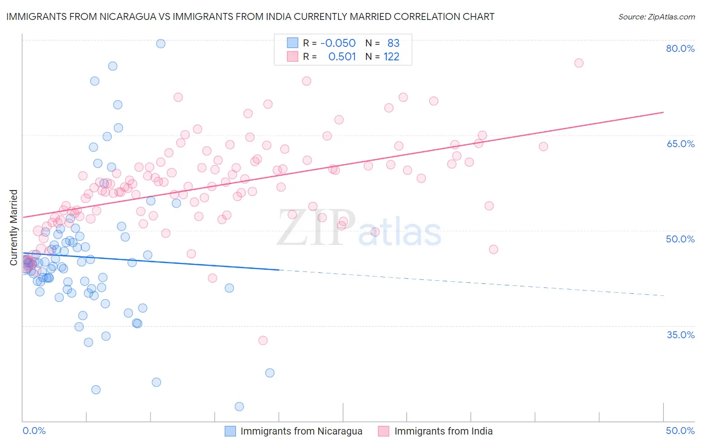Immigrants from Nicaragua vs Immigrants from India Currently Married