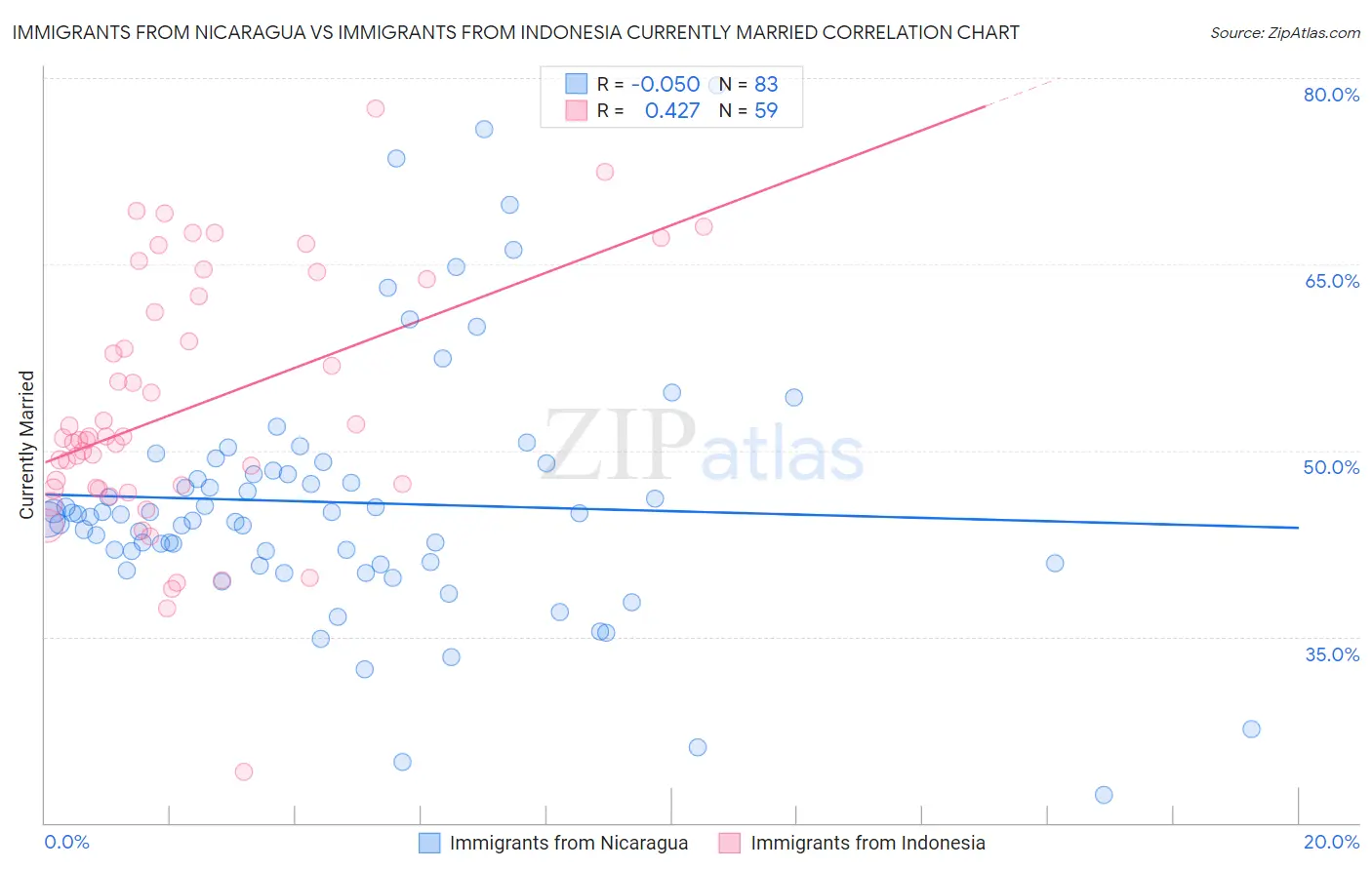Immigrants from Nicaragua vs Immigrants from Indonesia Currently Married
