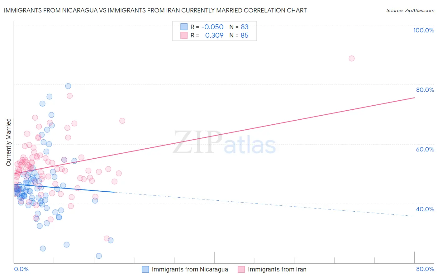 Immigrants from Nicaragua vs Immigrants from Iran Currently Married