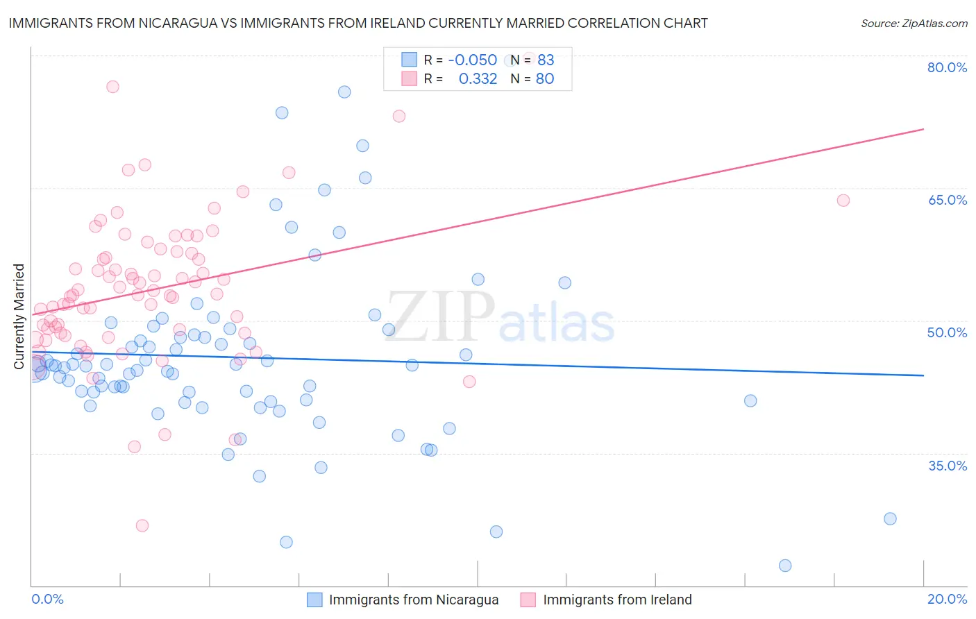 Immigrants from Nicaragua vs Immigrants from Ireland Currently Married