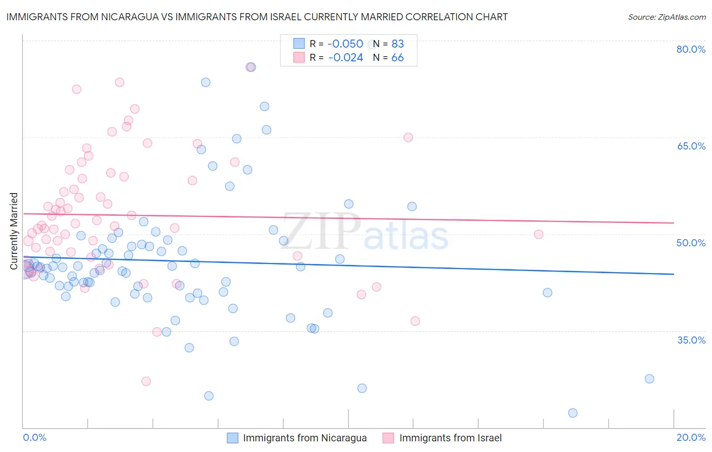 Immigrants from Nicaragua vs Immigrants from Israel Currently Married