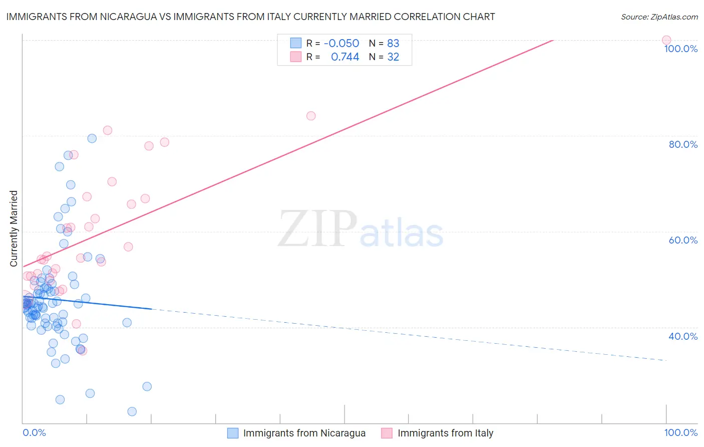 Immigrants from Nicaragua vs Immigrants from Italy Currently Married