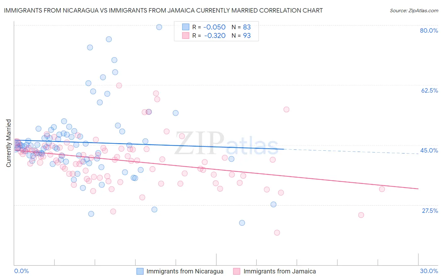 Immigrants from Nicaragua vs Immigrants from Jamaica Currently Married