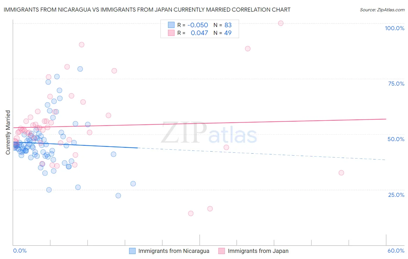 Immigrants from Nicaragua vs Immigrants from Japan Currently Married