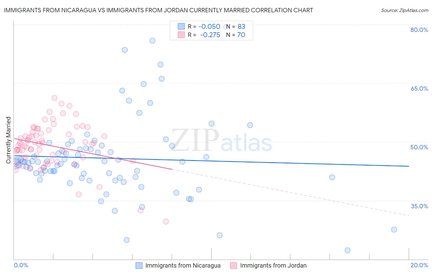 Immigrants from Nicaragua vs Immigrants from Jordan Currently Married