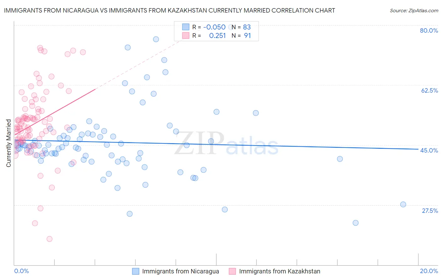 Immigrants from Nicaragua vs Immigrants from Kazakhstan Currently Married