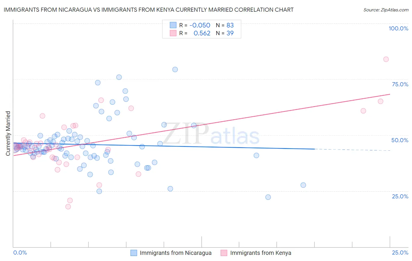 Immigrants from Nicaragua vs Immigrants from Kenya Currently Married