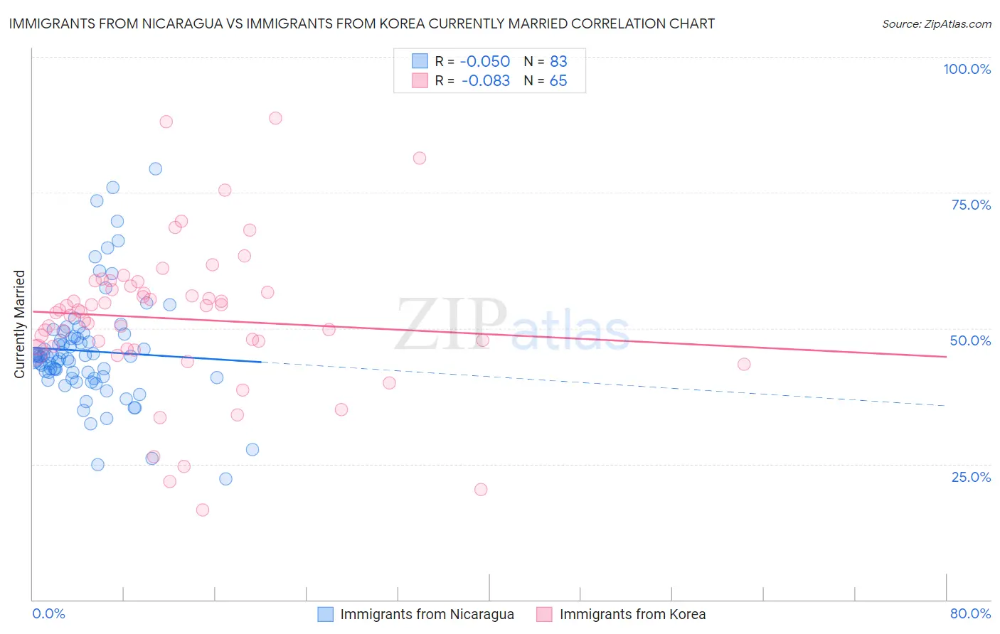 Immigrants from Nicaragua vs Immigrants from Korea Currently Married
