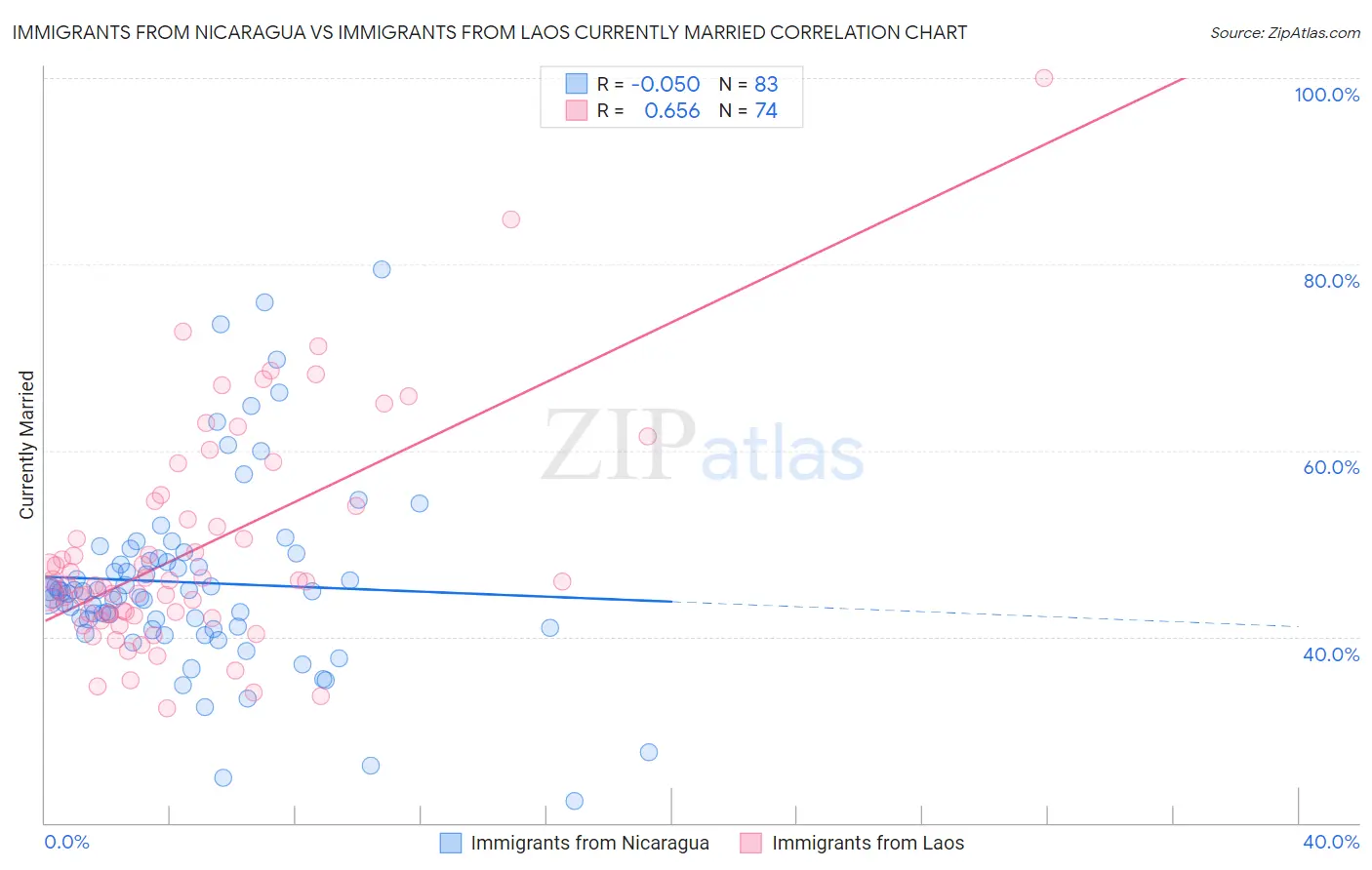 Immigrants from Nicaragua vs Immigrants from Laos Currently Married