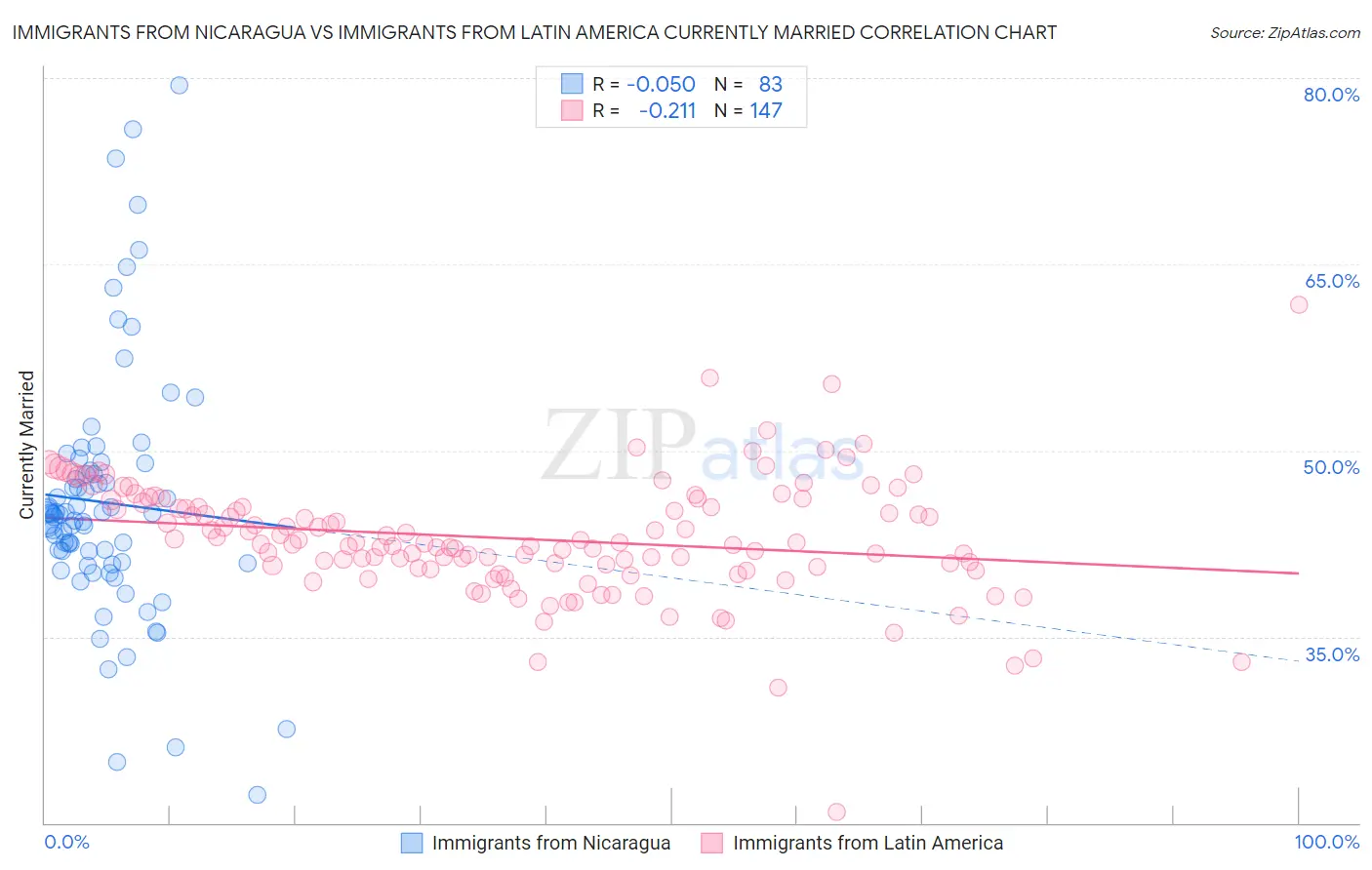 Immigrants from Nicaragua vs Immigrants from Latin America Currently Married