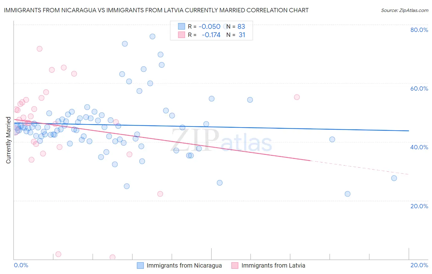 Immigrants from Nicaragua vs Immigrants from Latvia Currently Married
