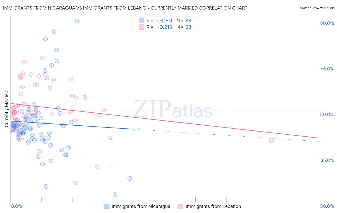 Immigrants from Nicaragua vs Immigrants from Lebanon Currently Married