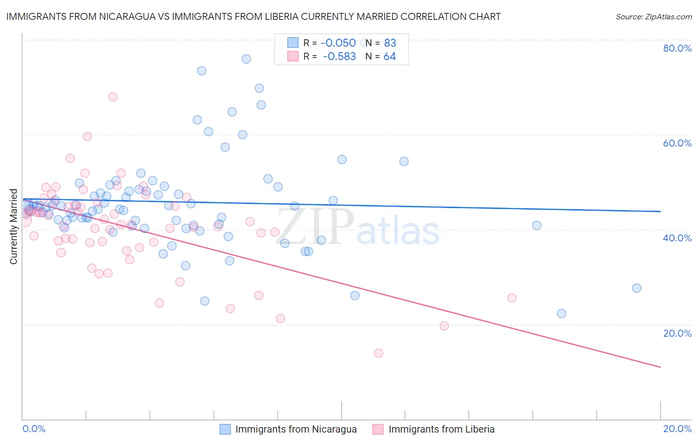 Immigrants from Nicaragua vs Immigrants from Liberia Currently Married