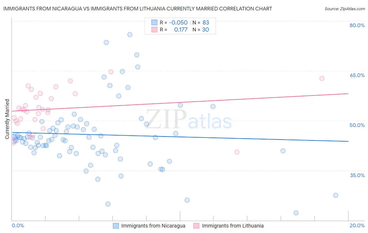 Immigrants from Nicaragua vs Immigrants from Lithuania Currently Married
