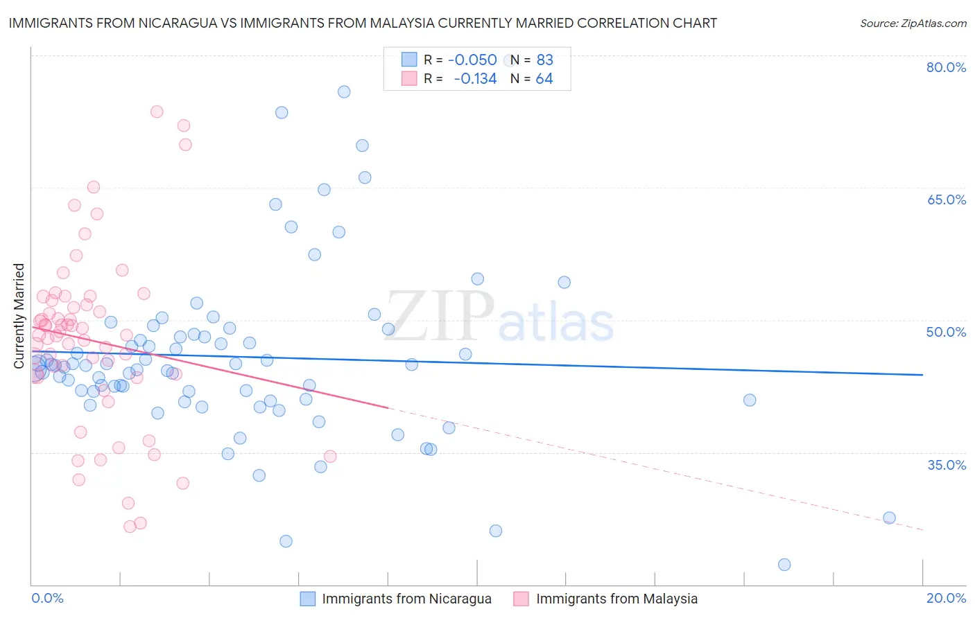 Immigrants from Nicaragua vs Immigrants from Malaysia Currently Married