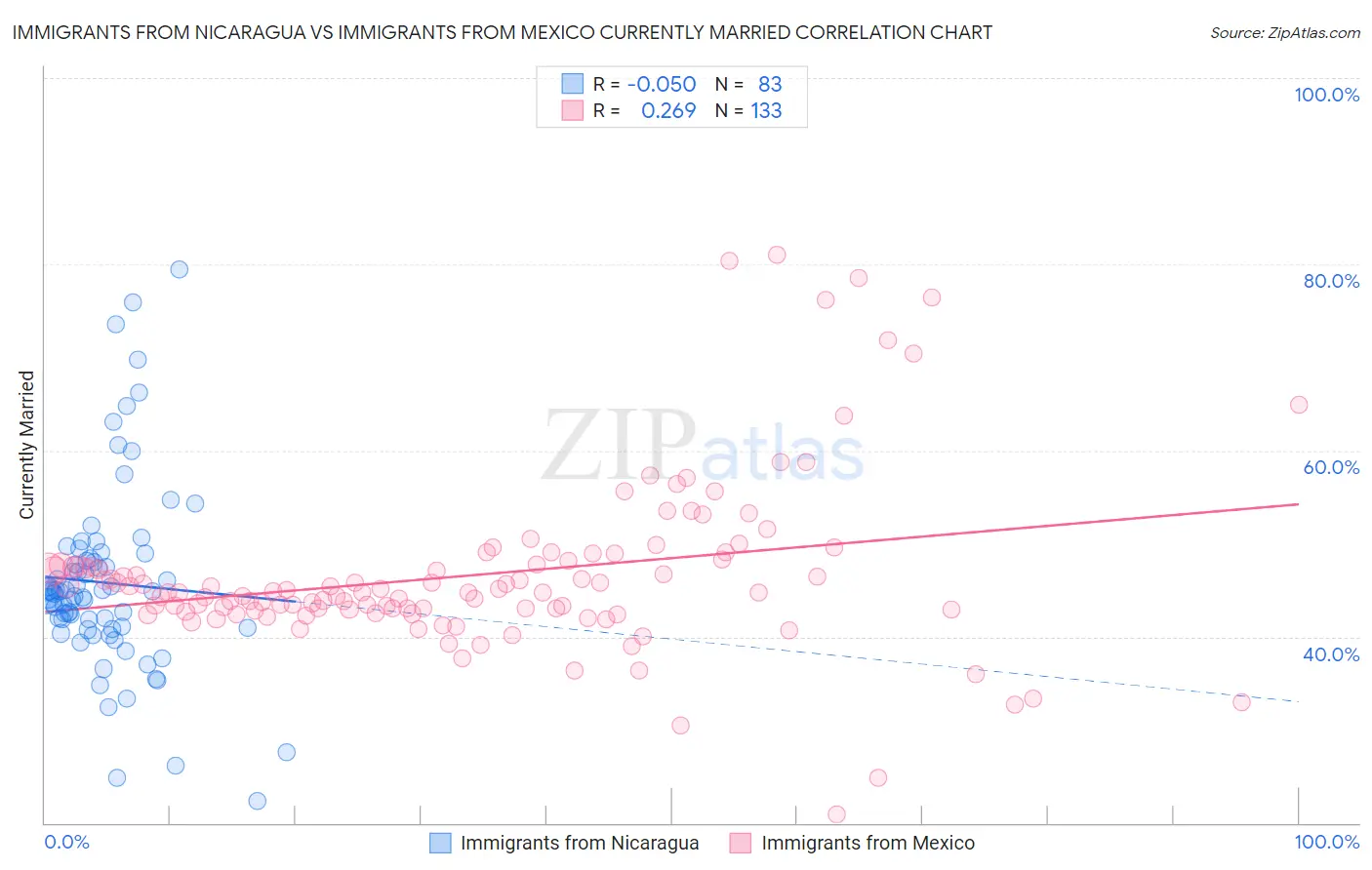 Immigrants from Nicaragua vs Immigrants from Mexico Currently Married