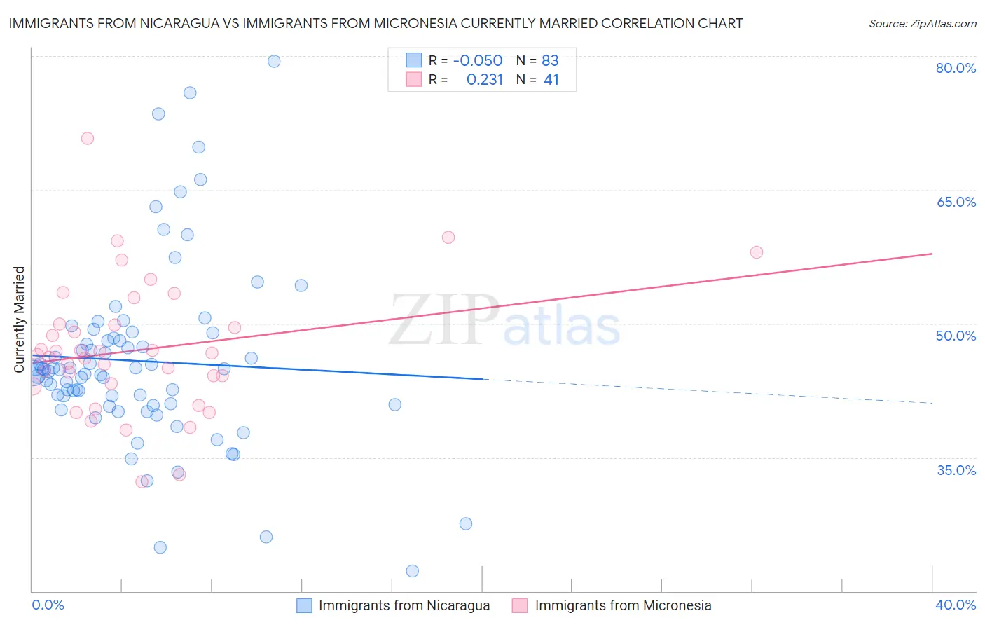 Immigrants from Nicaragua vs Immigrants from Micronesia Currently Married
