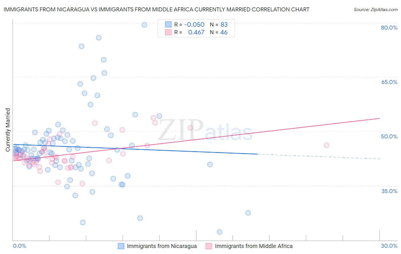Immigrants from Nicaragua vs Immigrants from Middle Africa Currently Married