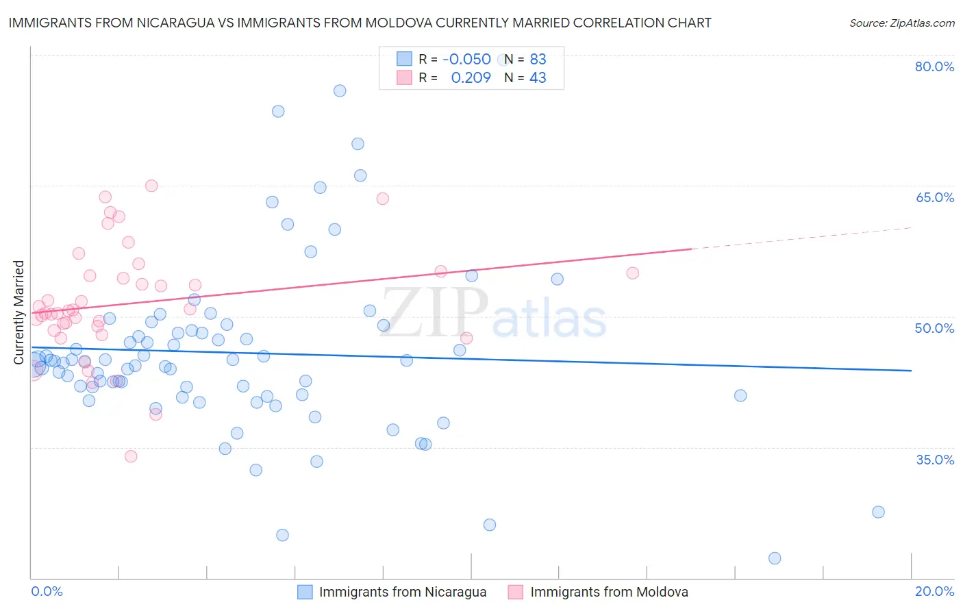 Immigrants from Nicaragua vs Immigrants from Moldova Currently Married