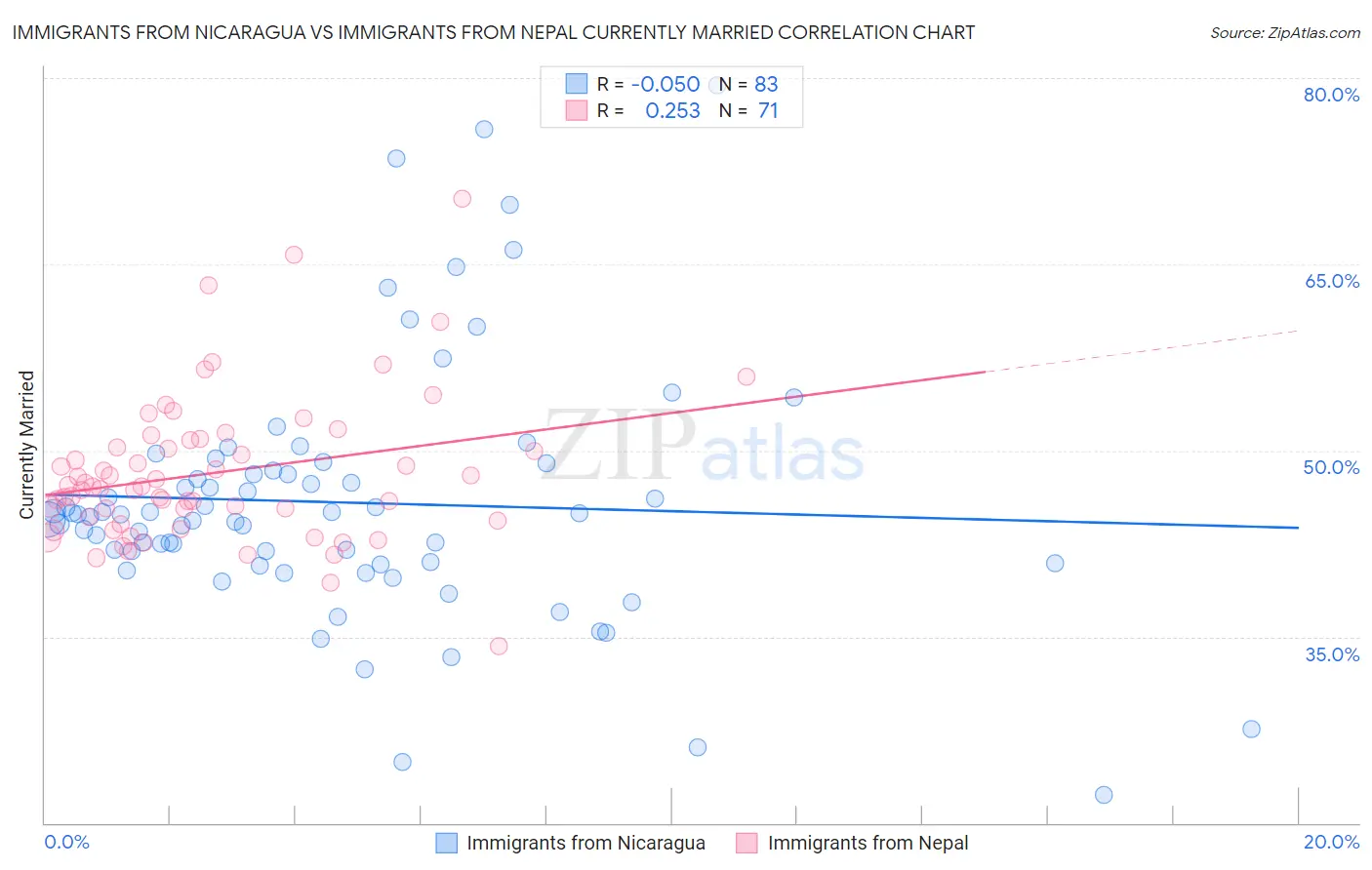 Immigrants from Nicaragua vs Immigrants from Nepal Currently Married