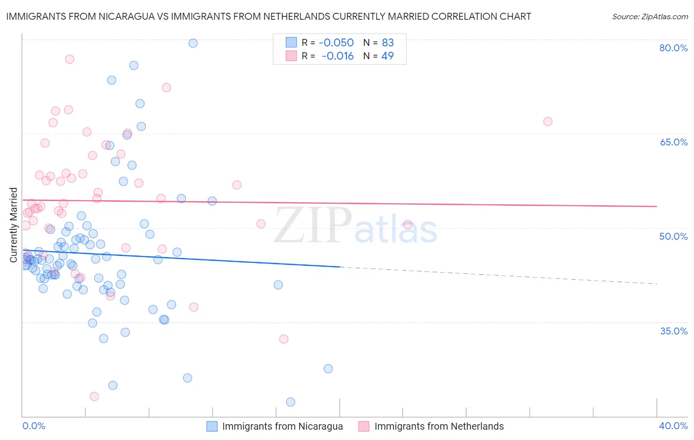 Immigrants from Nicaragua vs Immigrants from Netherlands Currently Married