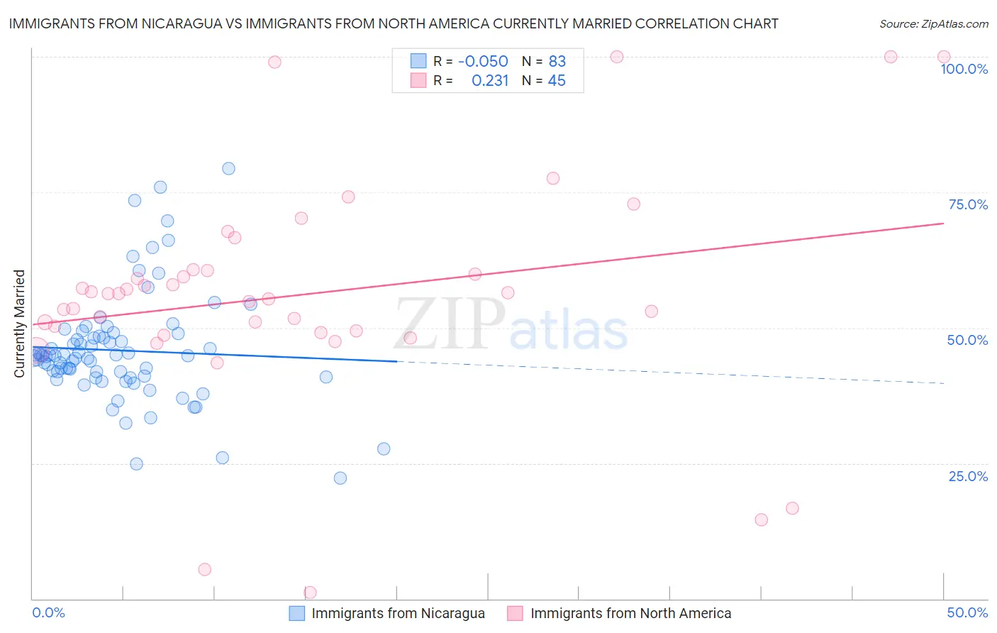 Immigrants from Nicaragua vs Immigrants from North America Currently Married