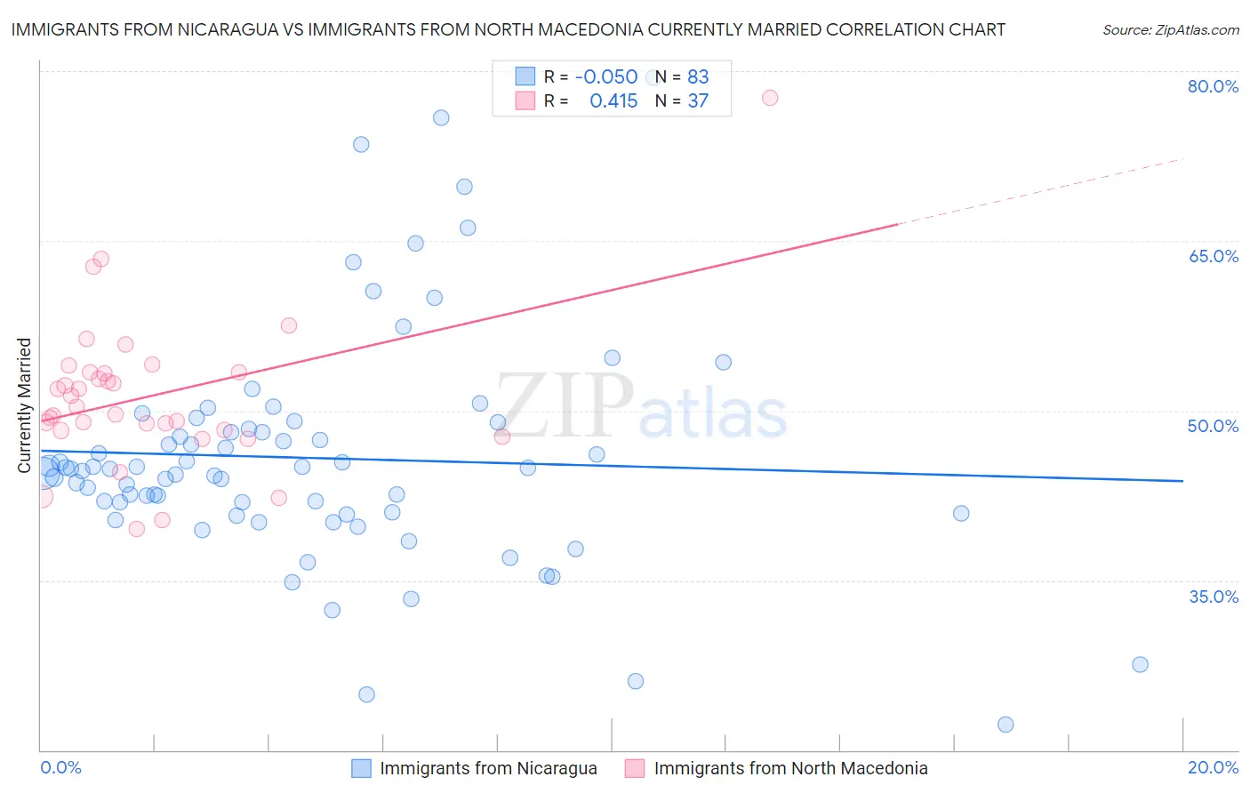 Immigrants from Nicaragua vs Immigrants from North Macedonia Currently Married
