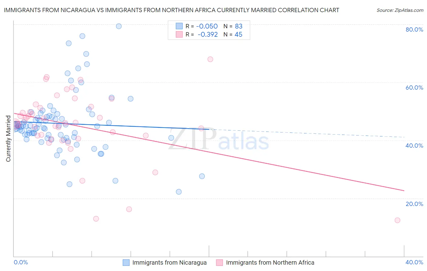 Immigrants from Nicaragua vs Immigrants from Northern Africa Currently Married