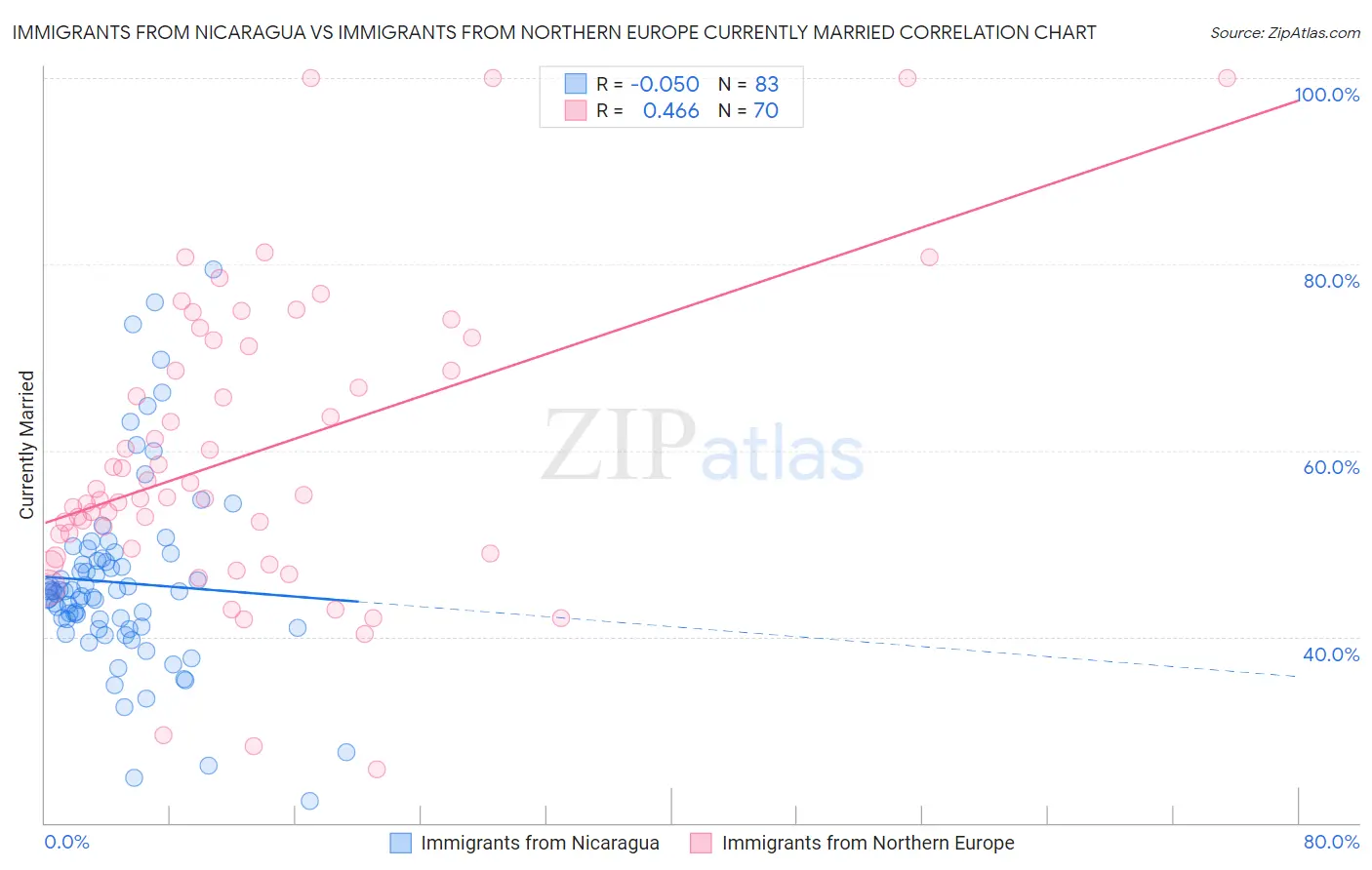 Immigrants from Nicaragua vs Immigrants from Northern Europe Currently Married
