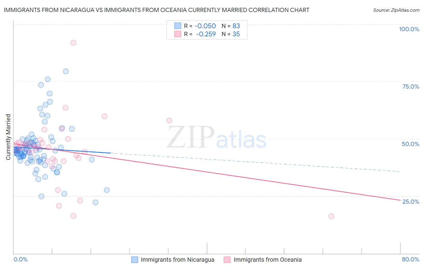 Immigrants from Nicaragua vs Immigrants from Oceania Currently Married