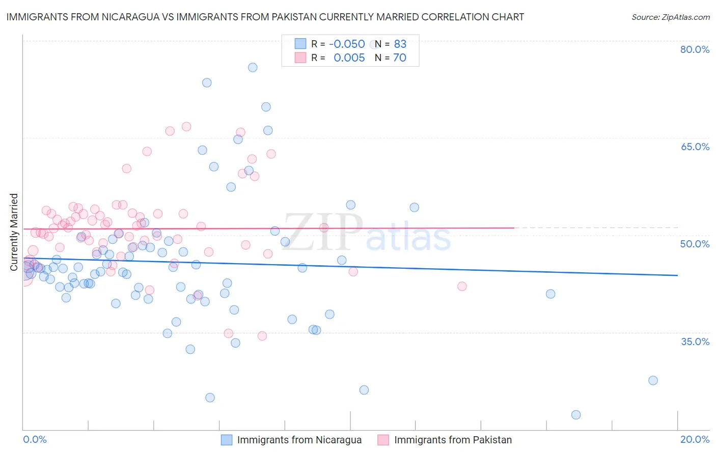 Immigrants from Nicaragua vs Immigrants from Pakistan Currently Married