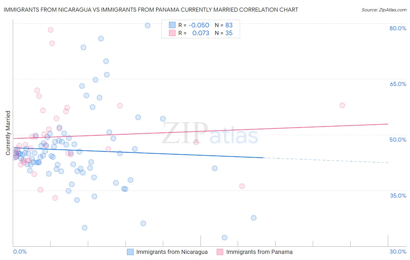 Immigrants from Nicaragua vs Immigrants from Panama Currently Married