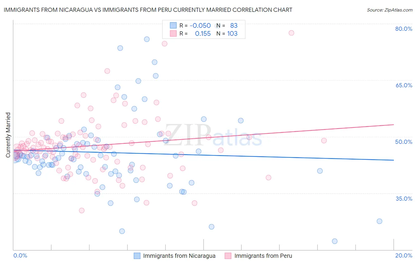 Immigrants from Nicaragua vs Immigrants from Peru Currently Married