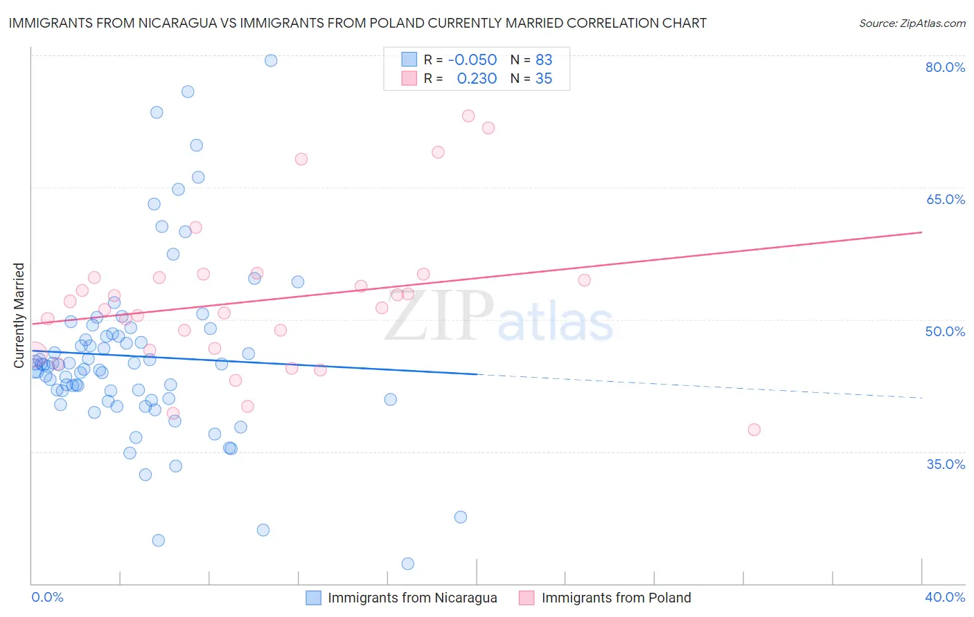 Immigrants from Nicaragua vs Immigrants from Poland Currently Married