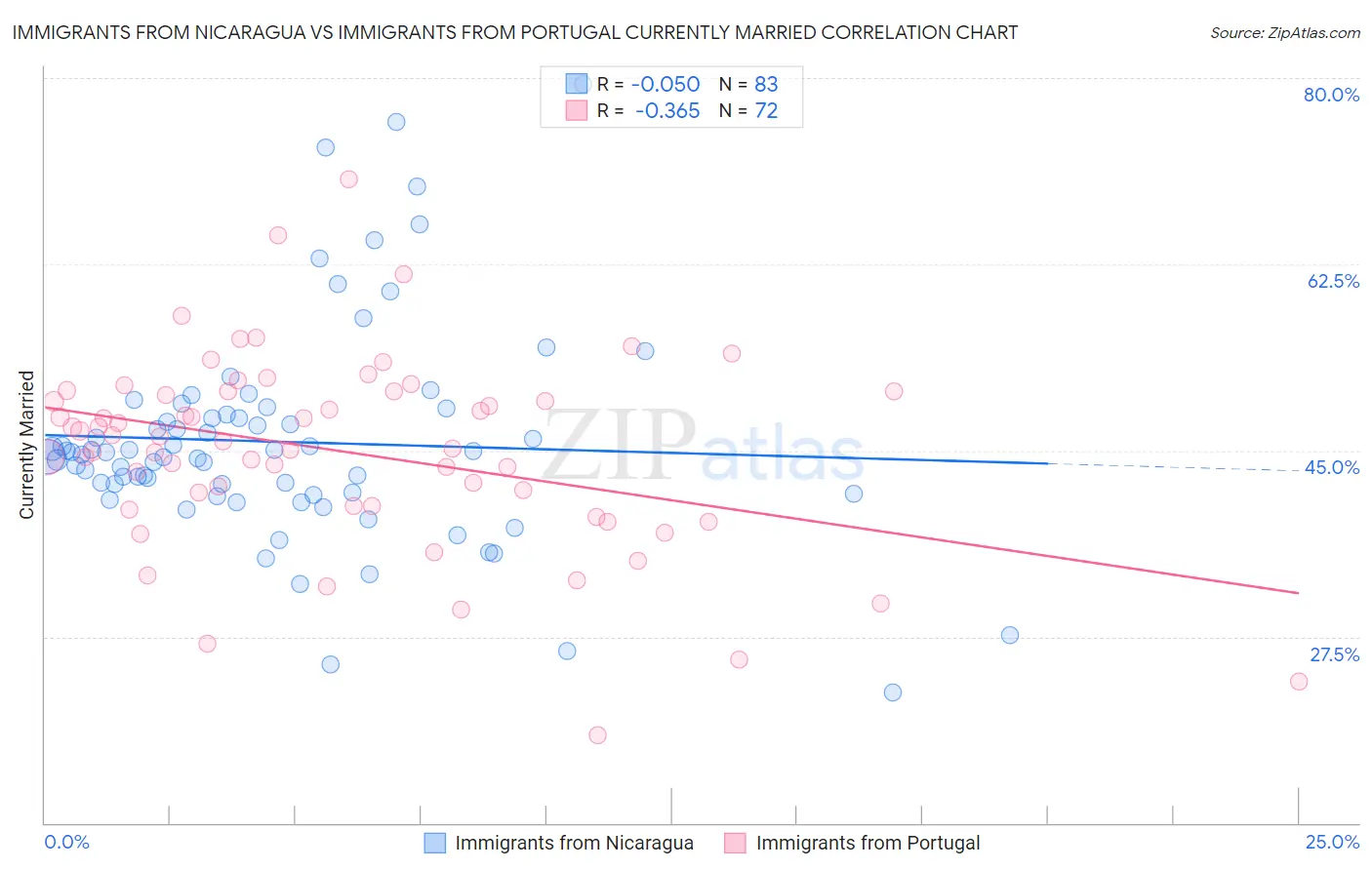 Immigrants from Nicaragua vs Immigrants from Portugal Currently Married