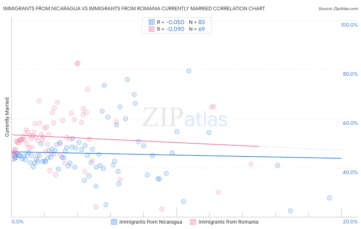 Immigrants from Nicaragua vs Immigrants from Romania Currently Married