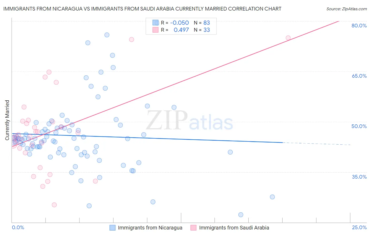 Immigrants from Nicaragua vs Immigrants from Saudi Arabia Currently Married