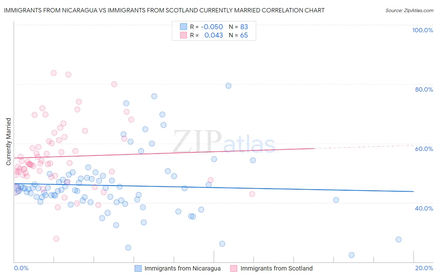 Immigrants from Nicaragua vs Immigrants from Scotland Currently Married