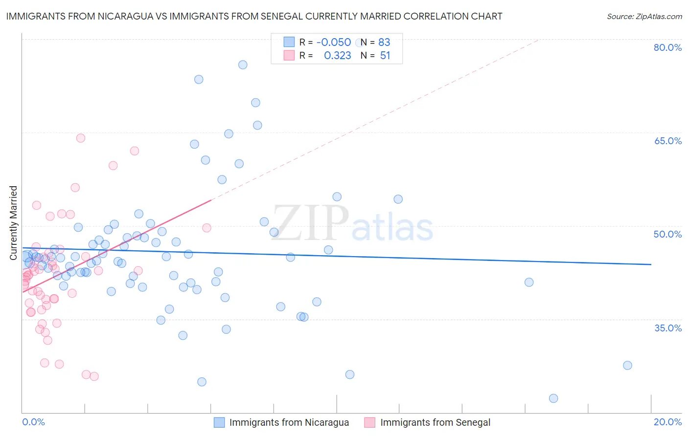 Immigrants from Nicaragua vs Immigrants from Senegal Currently Married